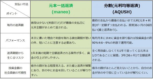 maneo、AQUSH比較まとめ20120111