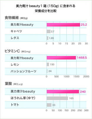 10年後も 若くてきれいでいたい・・美容のための青汁!