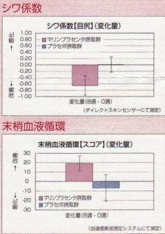 マリンプラセンタ高濃度配合で 若くキレイになれるかも・・?