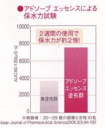 しわ、たるみをなくして 素肌にハリ、うるおいと弾力を!