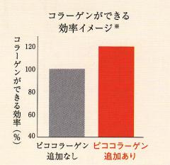 低分子コラーゲン10000mgで肌のハリが2~3日持続する?