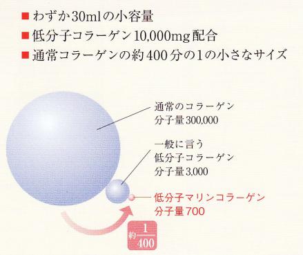低分子コラーゲン10000mgで肌のハリが2~3日持続する?