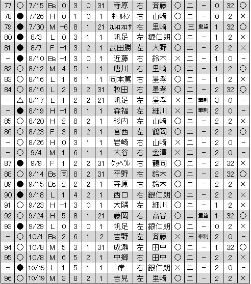 聖澤諒盗塁2011年No.2