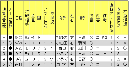 聖澤諒盗塁2008年