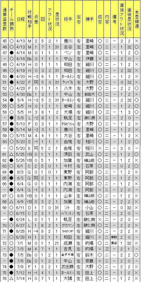 聖澤諒盗塁2011年No.1