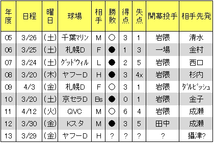 Shibakawaの楽天イーグルス応援ブログ 予想 初優勝を目指す星野体制3年目 楽天イーグルス13年開幕スタメンを考える